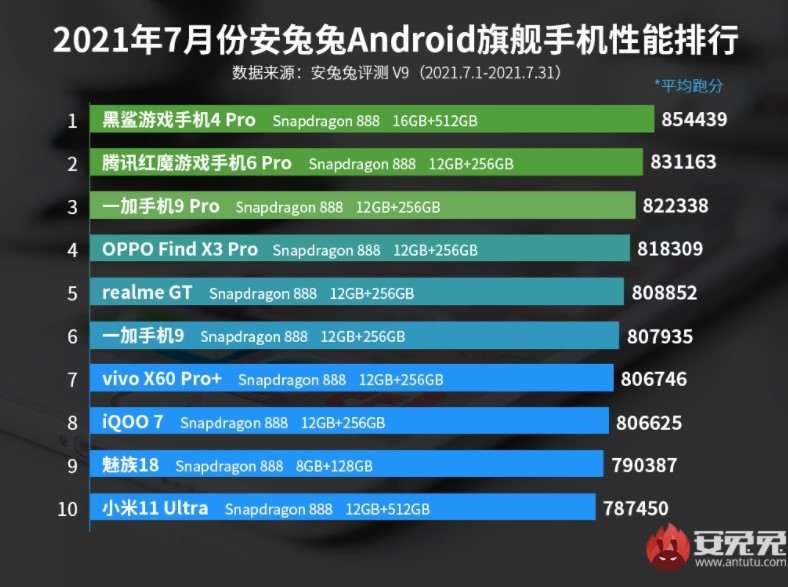 Вот список самых мощных Android-смартфонов. Xiaomi снова лучше всех