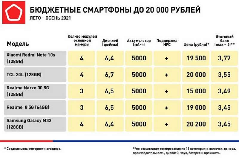 Роскачество назвало лучшие бюджетные смартфоны. Какие модели в списке?