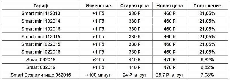 МТС серьезно поднимает цены на популярных архивных тарифах