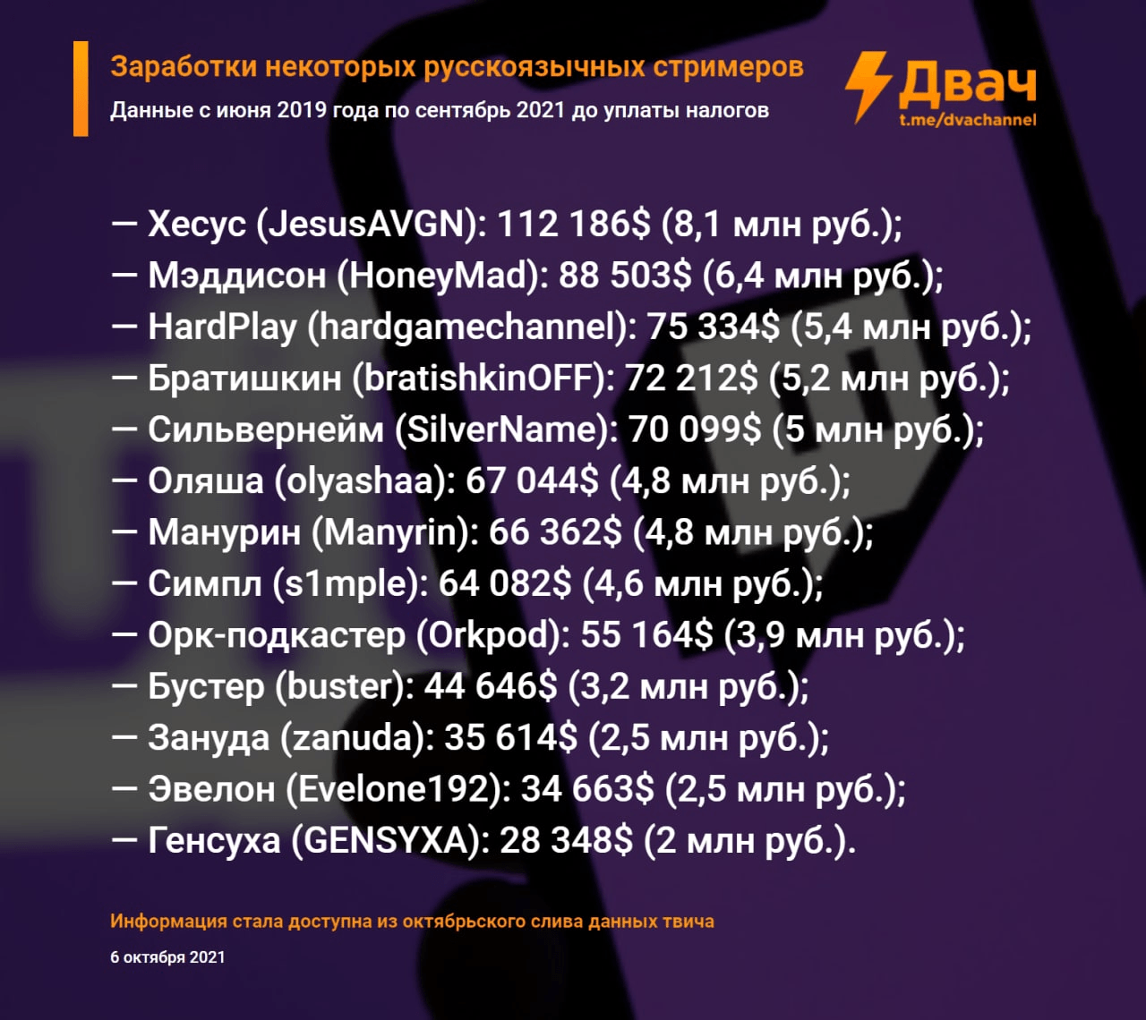 Сколько зарабатывают популярные стримеры? Есть большой список со всеми звездами Twitch