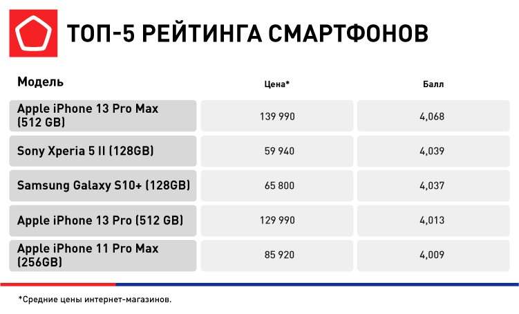 Роскачество определило лучший смартфон. iPhone 13 Pro Max уделал все Android-флагманы