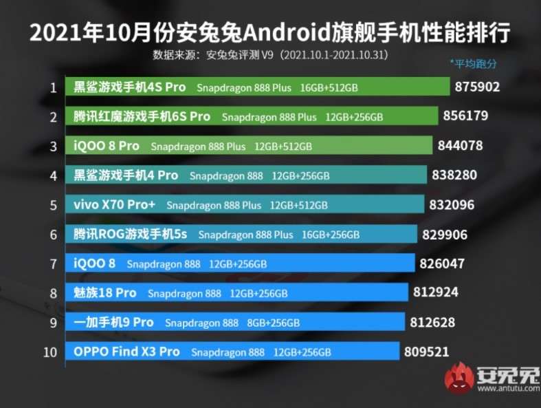 Назван новый топ самых мощных Android-смартфонов