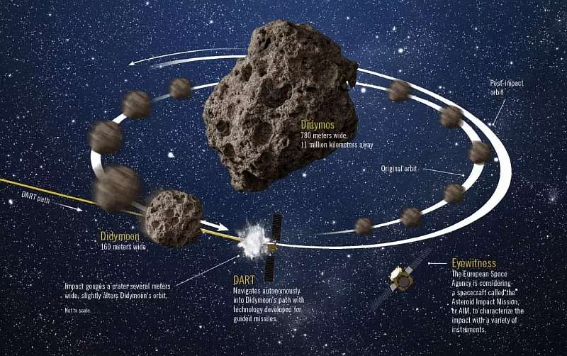 NASA запустила в космос зонд-камикадзе, чтобы протаранить летящий к Земле астероид