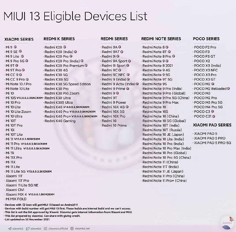 Какие смартфоны получат MIUI 13? В списке 118 девайсов, ищите свой