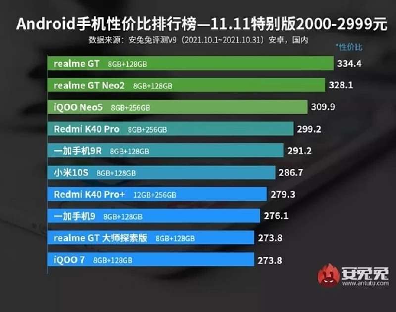 AnTuTu назвал самые выгодные Android смартфоны с лучшим соотношением цена/качество