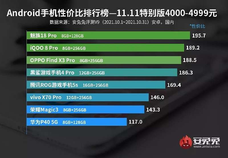 AnTuTu назвал самые выгодные Android смартфоны с лучшим соотношением цена/качество