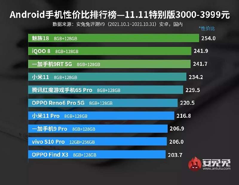 AnTuTu назвал самые выгодные Android смартфоны с лучшим соотношением цена/качество