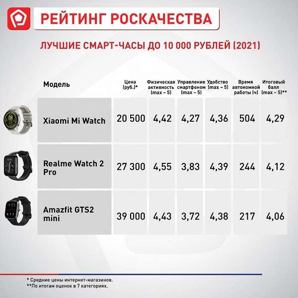 Роскачество назвало лучшие смарт-часы 2021 года. И это не Apple Watch