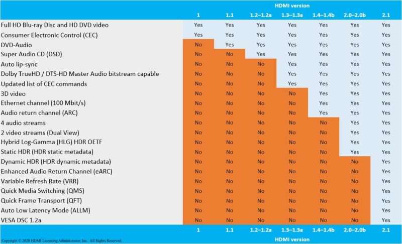 Рынок завалят мониторами и телевизорами с фейковым HDMI 2.1. Как их распознать?
