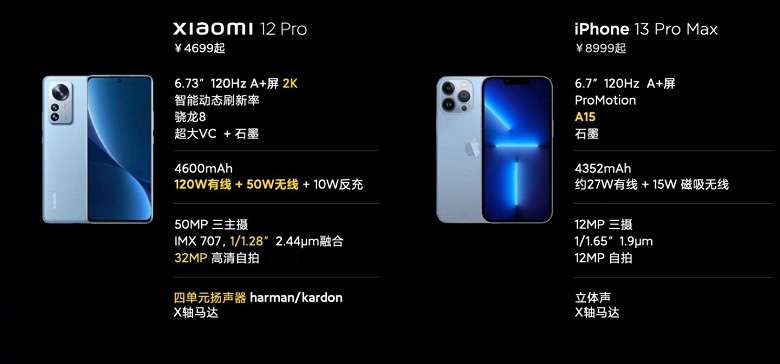 Apple нервно курит: новый флагман Xiaomi лучше iPhone 13 Pro Max почти по всем статьям