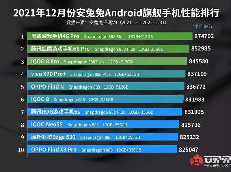 AnTuTu опубликовал рейтинг самых мощных Android смартфонов за 2021 год