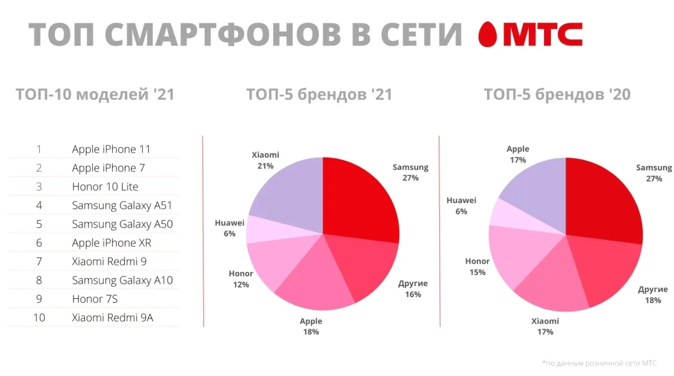 Это самые популярные модели смартфонов. 10 девайсов, которыми пользуются в России