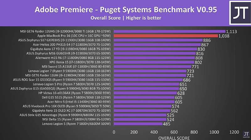 MacBook Pro выносит все Windows ноутбуки по автономности. Конкурентов просто нет