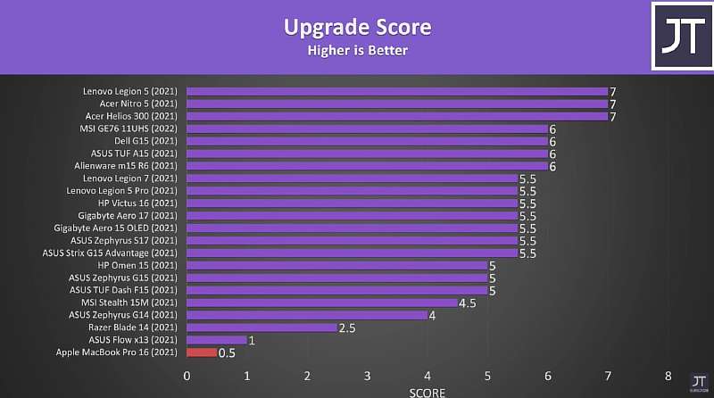 MacBook Pro выносит все Windows ноутбуки по автономности. Конкурентов просто нет