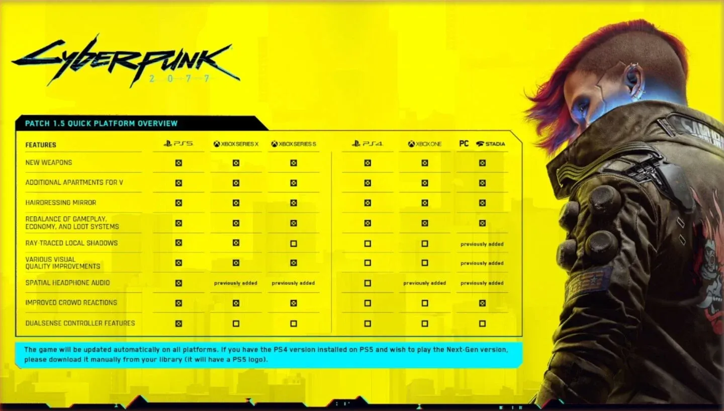 Cyberpunk 2077 наконец-то обновился для PlayStation 5 и Xbox Series X|S. Часть игры доступна бесплатно