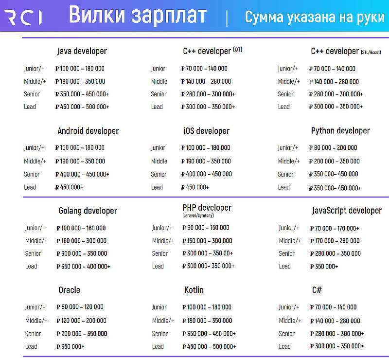 Сколько получают IT-шники в России? Зарплаты программистов растут, цифры внушительные