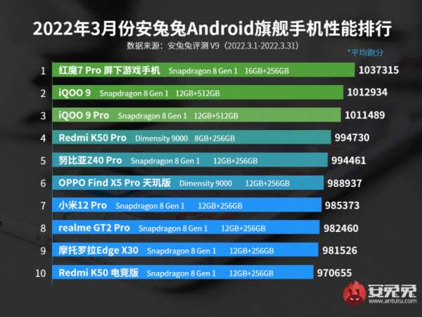 Рейтинг самых мощных Android-смартфонов по версии AnTuTu. У них нет конкурентов