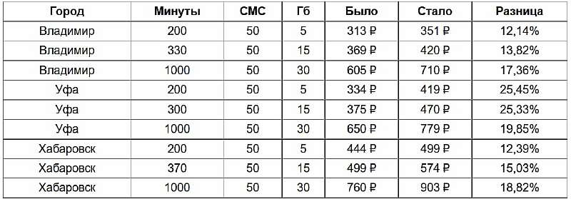 МТС подняла цену популярнейшего тарифа. С 12 апреля подорожал «Нетариф»