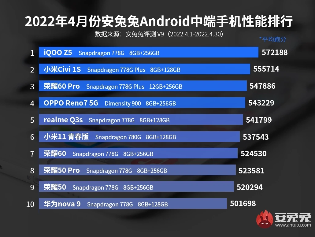 Рейтинг самых мощных смартфонов за апрель 2022 от AnTuTu