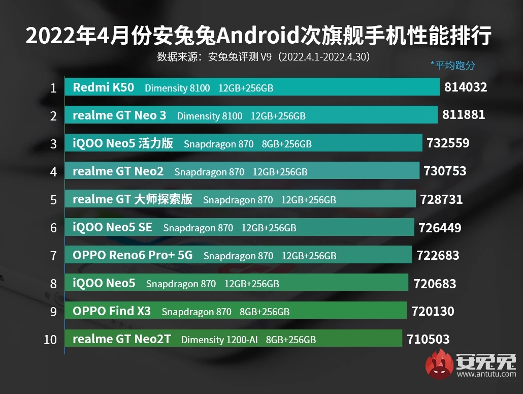 Рейтинг самых мощных смартфонов за апрель 2022 от AnTuTu