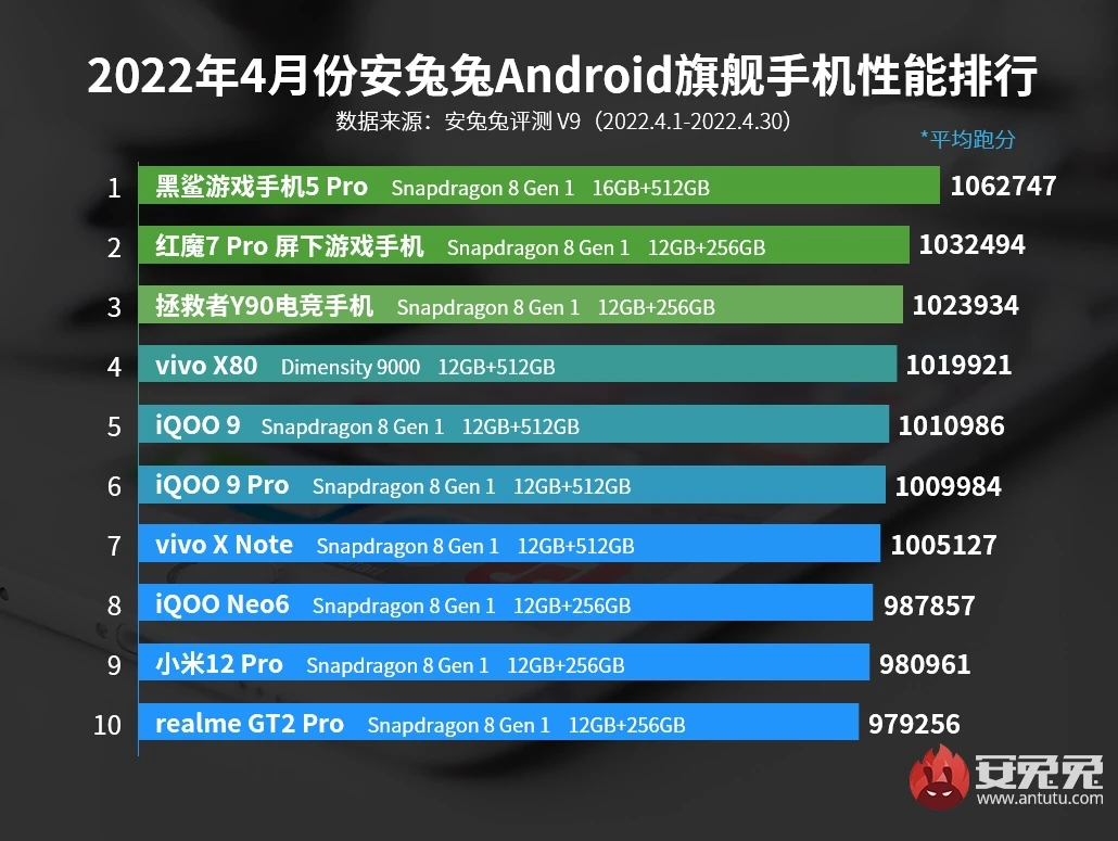 Рейтинг самых мощных смартфонов за апрель 2022 от AnTuTu