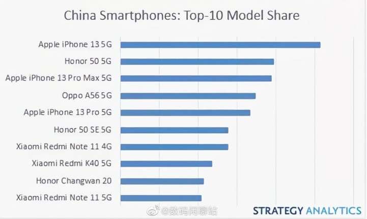 10 самых популярных смартфонов в Китае. iPhone, хитовые Honor и другие