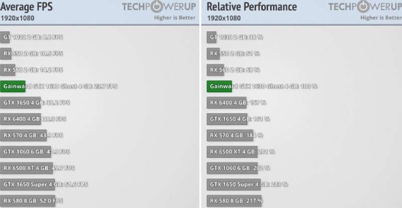 NVIDIA представила GeForce GTX 1630 – это самая дешевая игровая видеокарта
