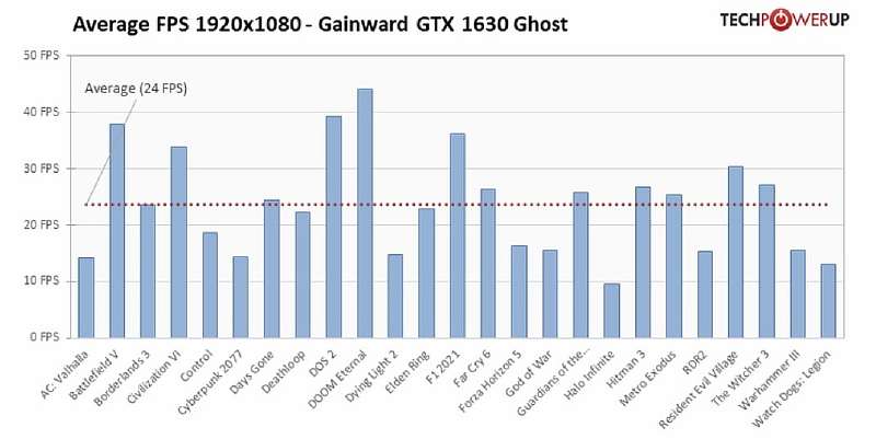 NVIDIA представила GeForce GTX 1630 – это самая дешевая игровая видеокарта