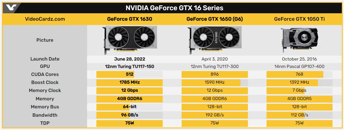NVIDIA представила GeForce GTX 1630 – это самая дешевая игровая видеокарта