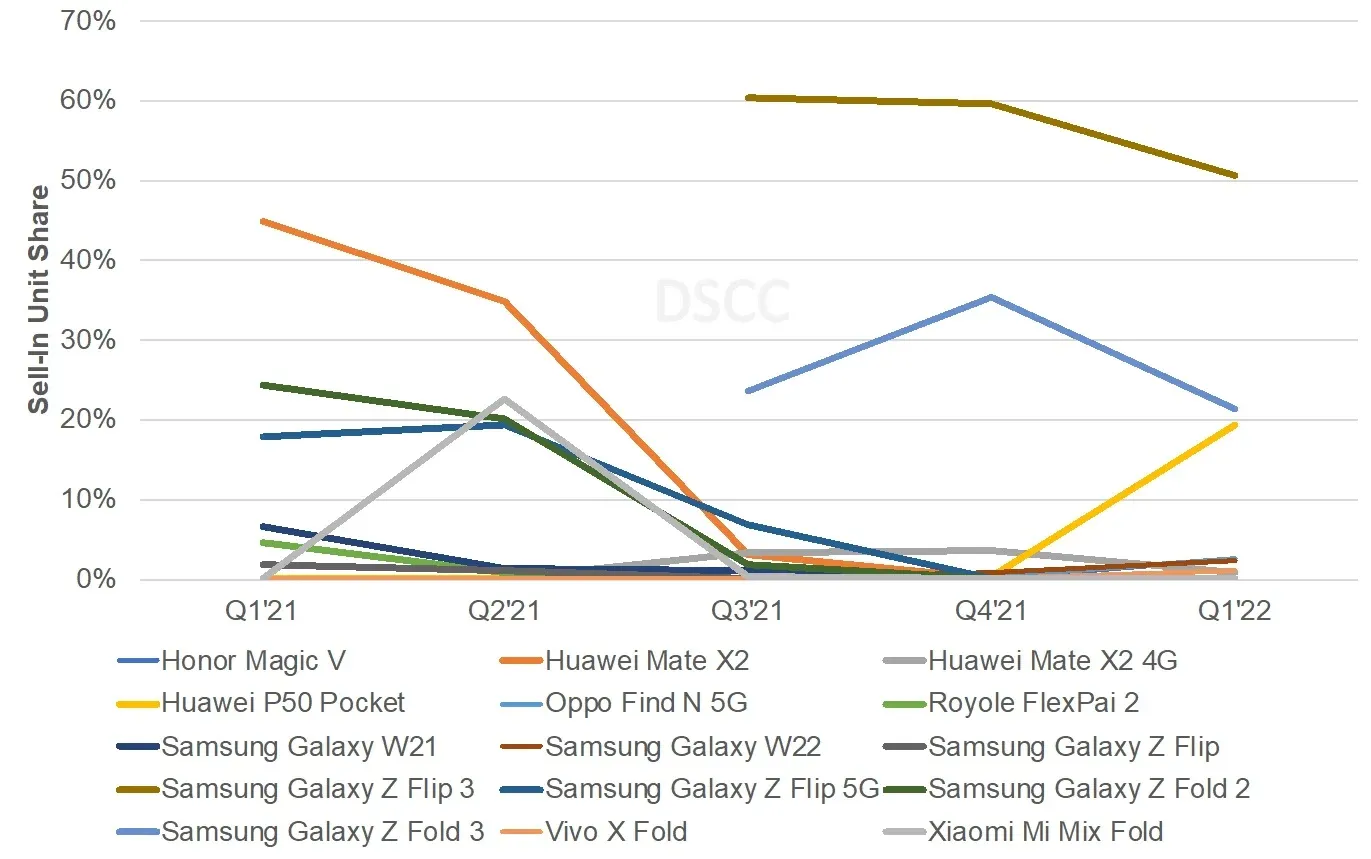 Это будет прорыв: Samsung создает недорогой складной смартфон для широких масс