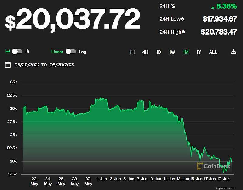 На рынке паника: Bitcoin упал ниже $20 000