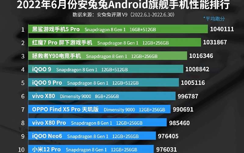 10 мощнейших смартфонов на Android по версии бенчмарка AnTuTu