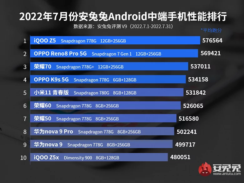 AnTuTu опубликовал рейтинг самых мощных и выгодных Android смартфонов