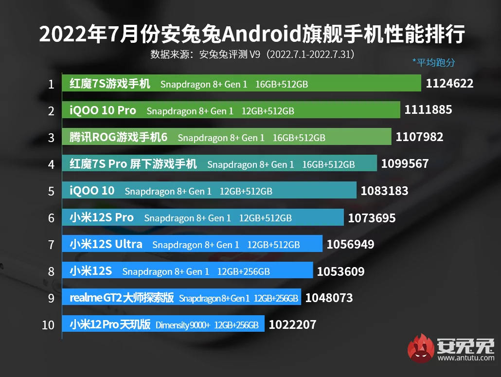 AnTuTu опубликовал рейтинг самых мощных и выгодных Android смартфонов