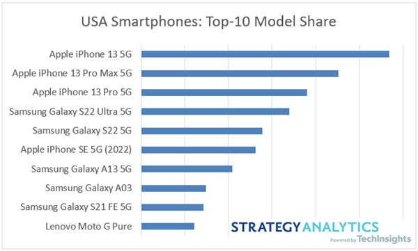 10 самых популярных смартфонов в США. Motorola, iPhone, много Samsung Galaxy