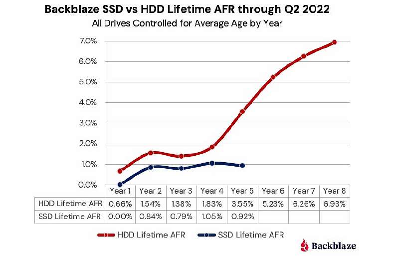 Что надежнее, SSD или HDD? Исследование поставило окончательную точку в споре