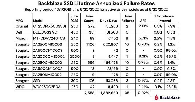 Что надежнее, SSD или HDD? Исследование поставило окончательную точку в споре