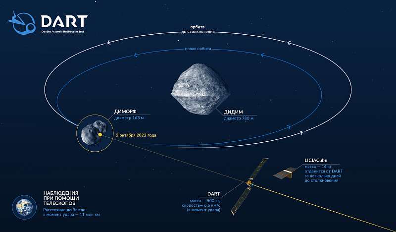 NASA успешно протаранила 160-метровый астероид зондом DART. Как это было?