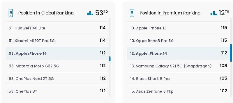 DxOMark протестировал автономность iPhone 14. Есть проблемы