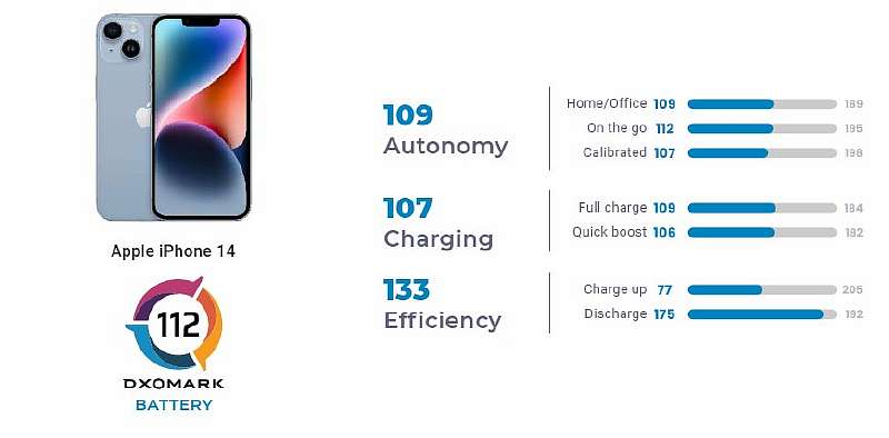 DxOMark протестировал автономность iPhone 14. Есть проблемы