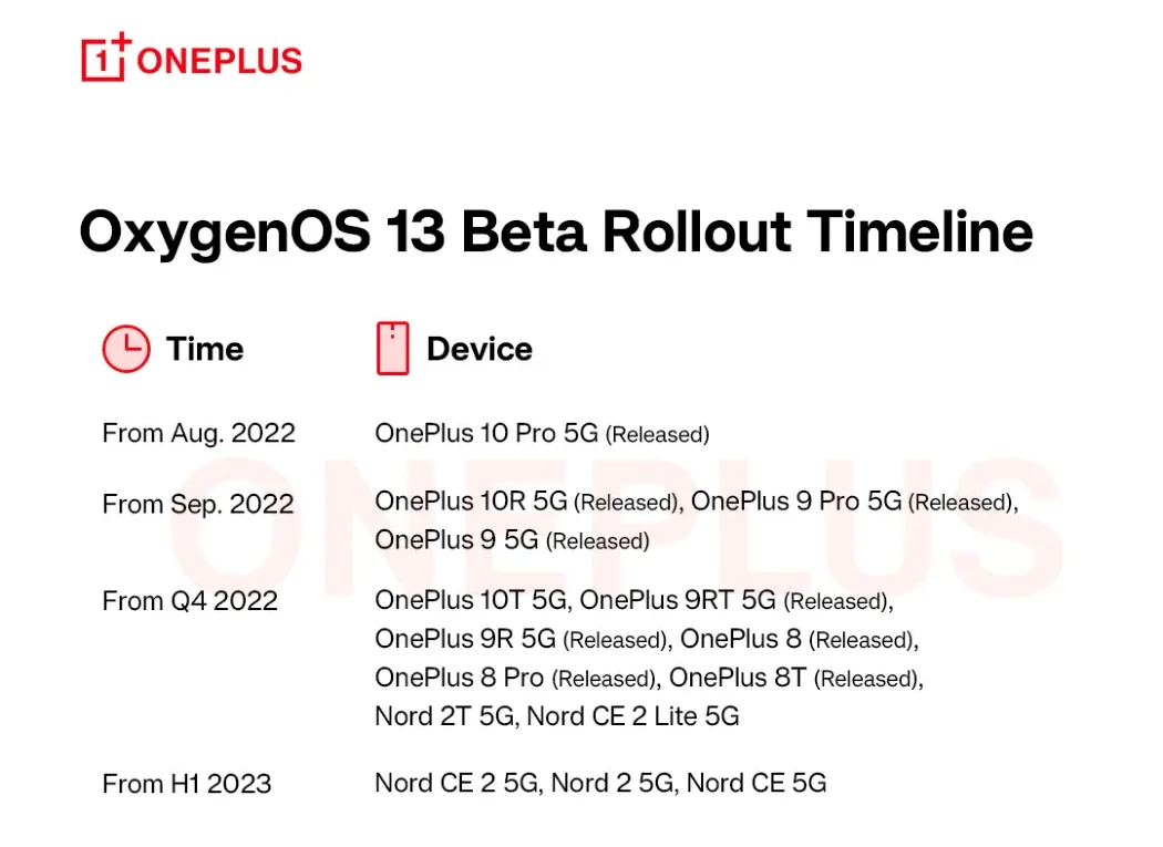 OnePlus назвала график обновления смартфонов до Android 13