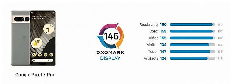 Google Pixel 7 Pro признан лучшим камерофоном. Новинка разорвала рейтинг DxOMark