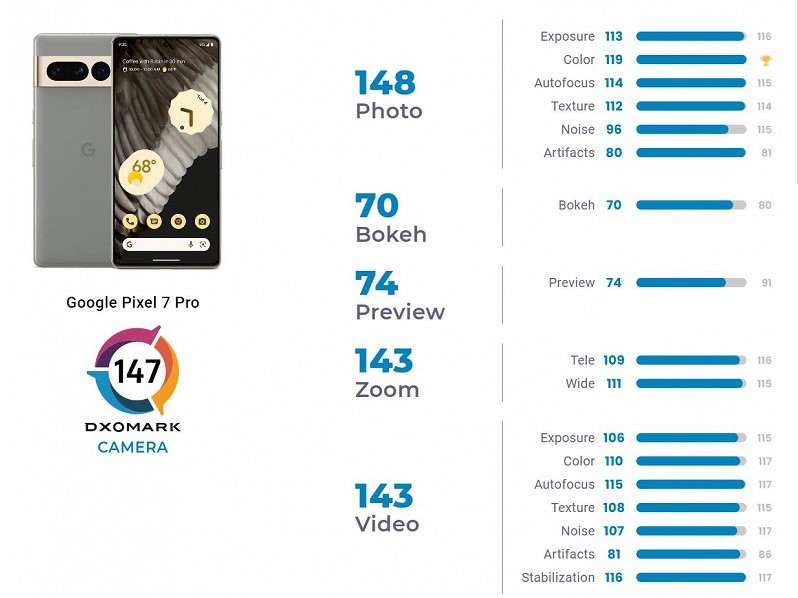 Google Pixel 7 Pro признан лучшим камерофоном. Новинка разорвала рейтинг DxOMark