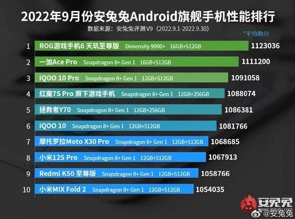 Рейтинг самых мощных смартфонов в разных ценовых категориях от AnTuTu
