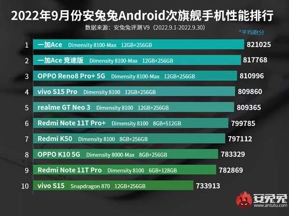 Рейтинг самых мощных смартфонов в разных ценовых категориях от AnTuTu