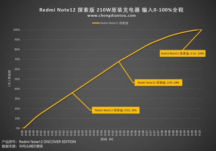 Xiaomi жульничает? Китайцы обманули со скоростью «реактивной» зарядки Redmi Note 12