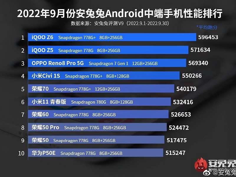 Рейтинг самых мощных смартфонов в разных ценовых категориях от AnTuTu