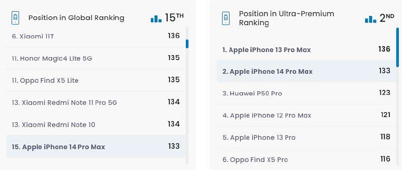 iPhone 14 Pro Max оказался хуже предшественника по самой важной характеристике