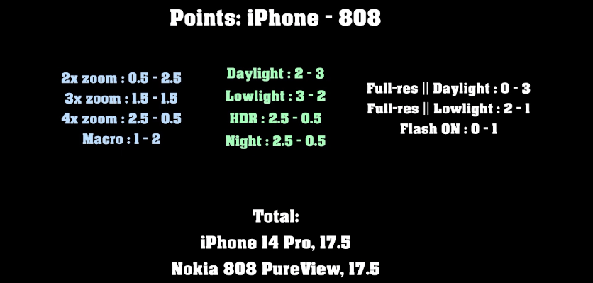 iPhone 14 Pro или 10-летняя Nokia 808 PureView: кто фотографирует лучше?