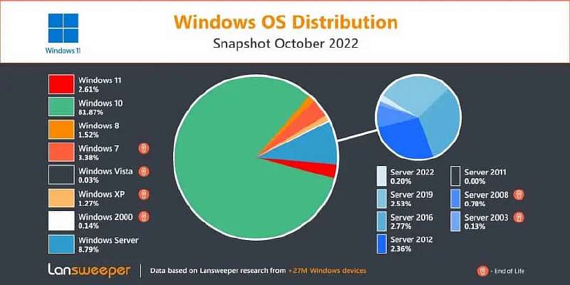 Более 42% пользователей не смогут перейти на Windows 11. Почему?